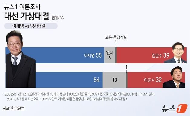 [뉴스1 여론조사] 양자대결, 이재명 55% 김문수 39%…이준석 32%