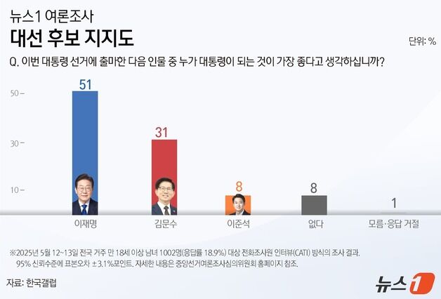[뉴스1 여론조사] '1강 1중 1약' 굳어지나…중도층 56% 이재명
