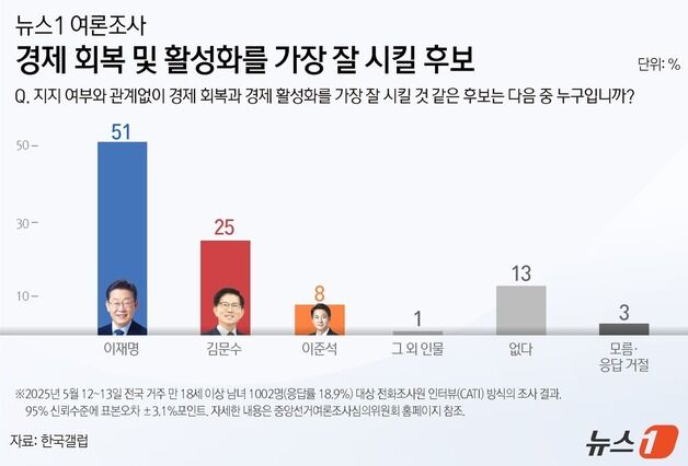[뉴스1 여론조사] '경제' 이재명 51% 김문수 25%…'통합' 44% vs 26%