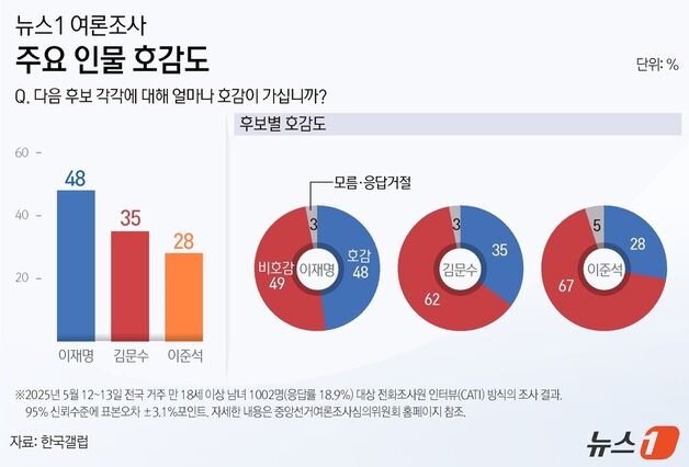 대선주자 호감도…이재명 48%·김문수 35%·이준석 28% [뉴스1 여론조사]
