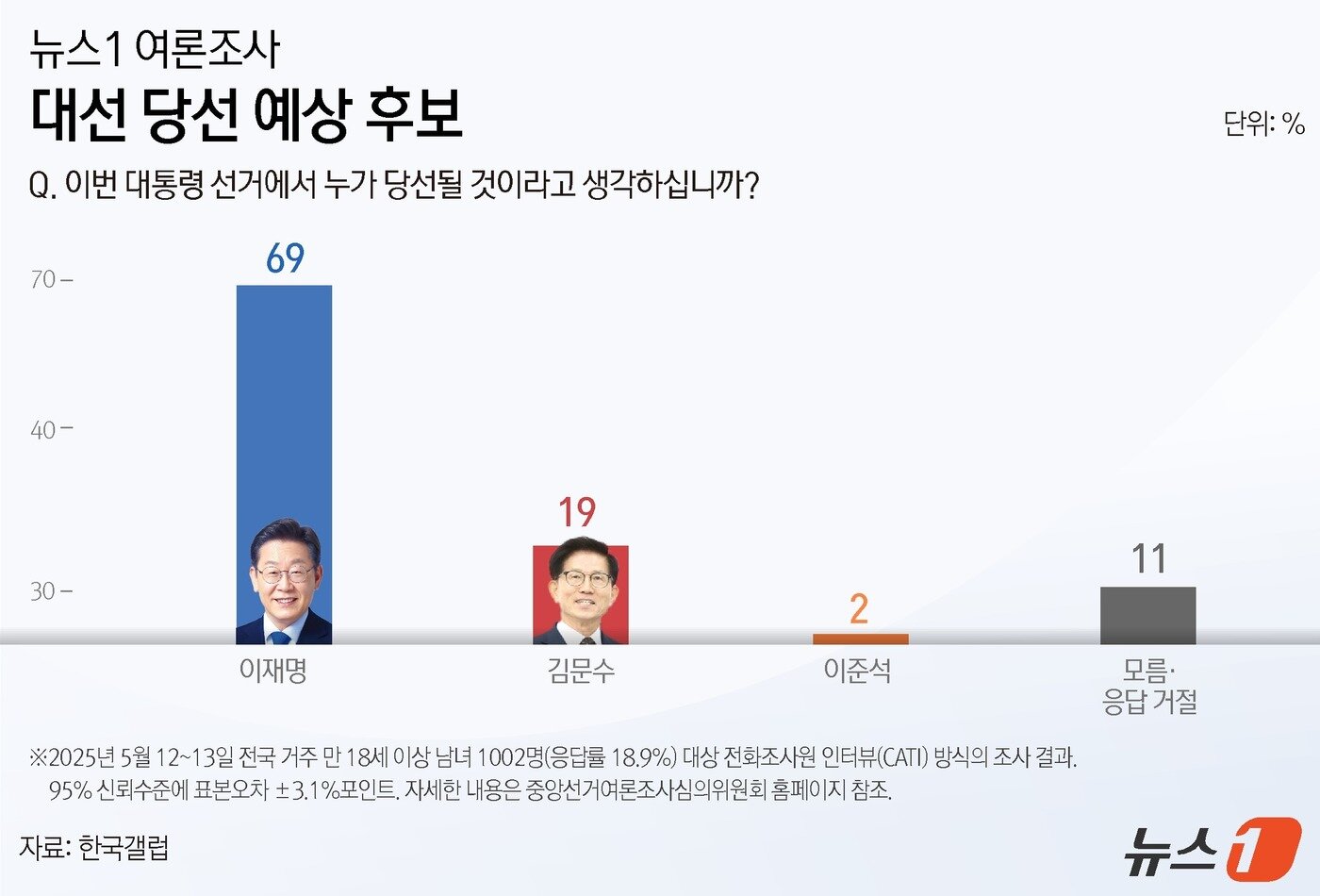 본문 이미지 - ⓒ News1 윤주희 디자이너