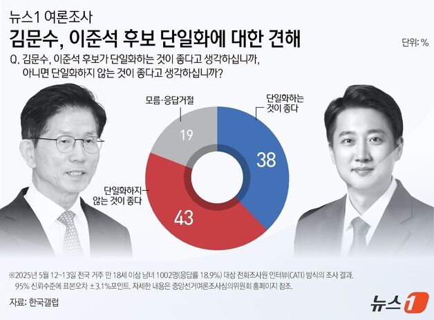 [뉴스1 여론조사] 이준석 지지자 54% 단일화 반대…시너지 효과 미미