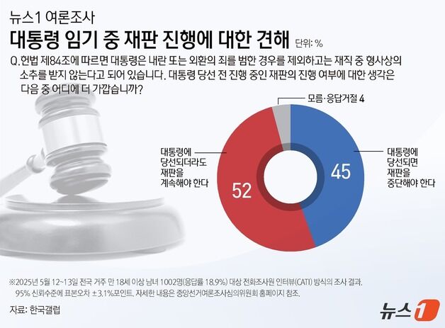 "대통령도 재판 받아야" 52%…세 번 연속 50% 이상 [뉴스1 여론조사]