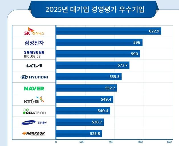 SK하이닉스, 대기업 경영평가 1위…6년 만에 '톱' 복귀