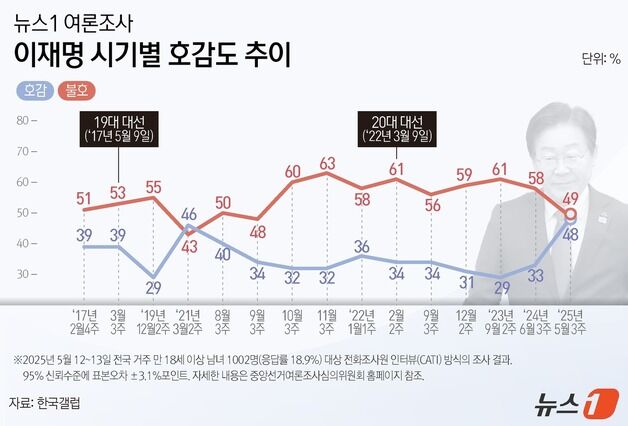'두번째 본선' 이재명 호감도 34→48%…중도층 24%p 쑥[뉴스1 여론조사]