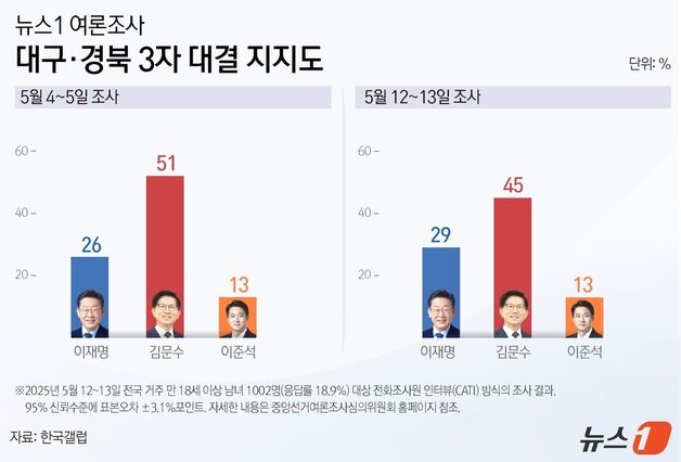흔들리는 TK…김문수 과반 못얻어·이재명 30% 근접 [뉴스1 여론조사]