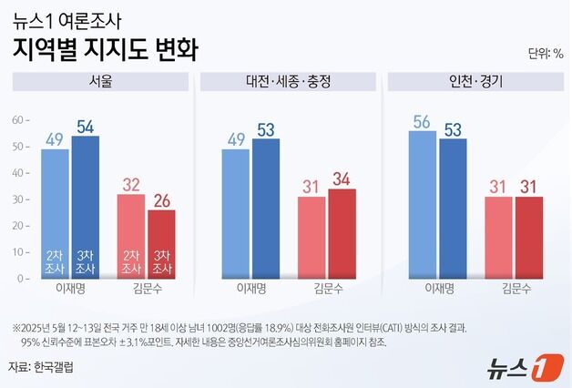 서울 표심 '더블스코어'…이재명>김문수 격차 28%p [뉴스1 여론조사]