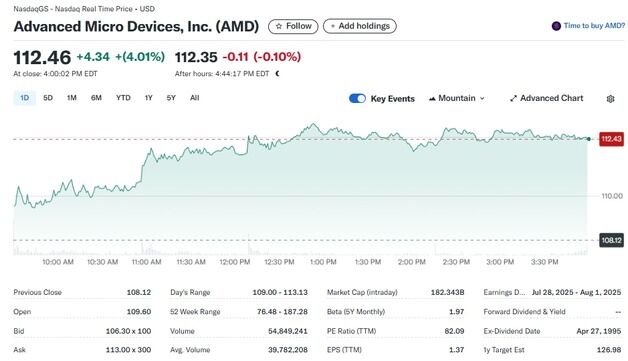 엔비디아 6% 급등에 경쟁업체 AMD도 4% 이상↑