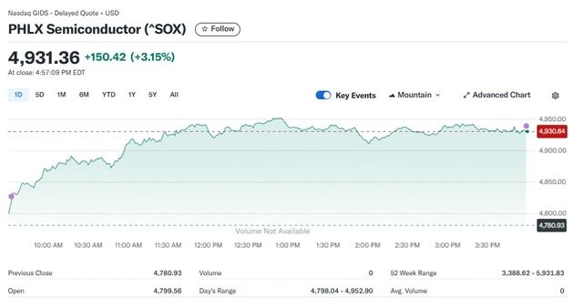 엔비디아 6% 급등, 반도체지수도 3.15%↑(종합)
