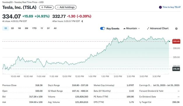 머스크 트럼프와 사우디 방문, 테슬라 5% 급등