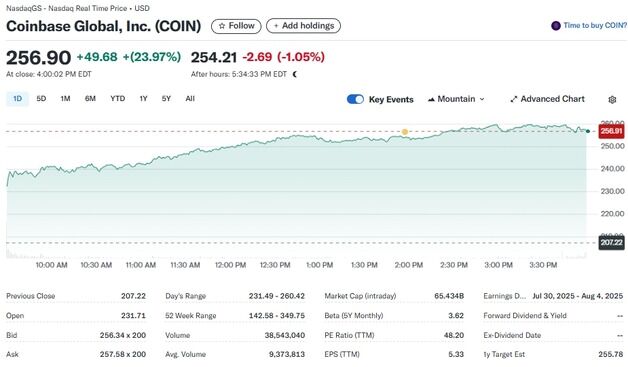 코인베이스 S&P500 편입, 기념비적 사건…주가 24%↑(상보)