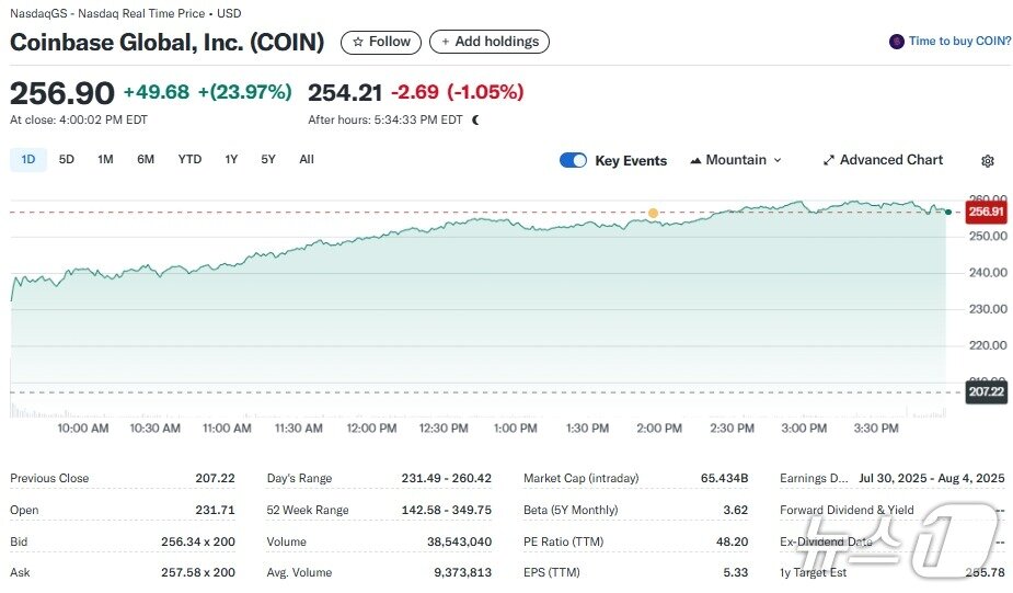 본문 이미지 - 코인베이스 일일 주가추이 - 야후 파이낸스 갈무리