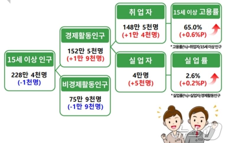 본문 이미지 - 4월 경북 고용동향&#40;동북지방통계청 제공. 재판매 및 DB 금지&#41;