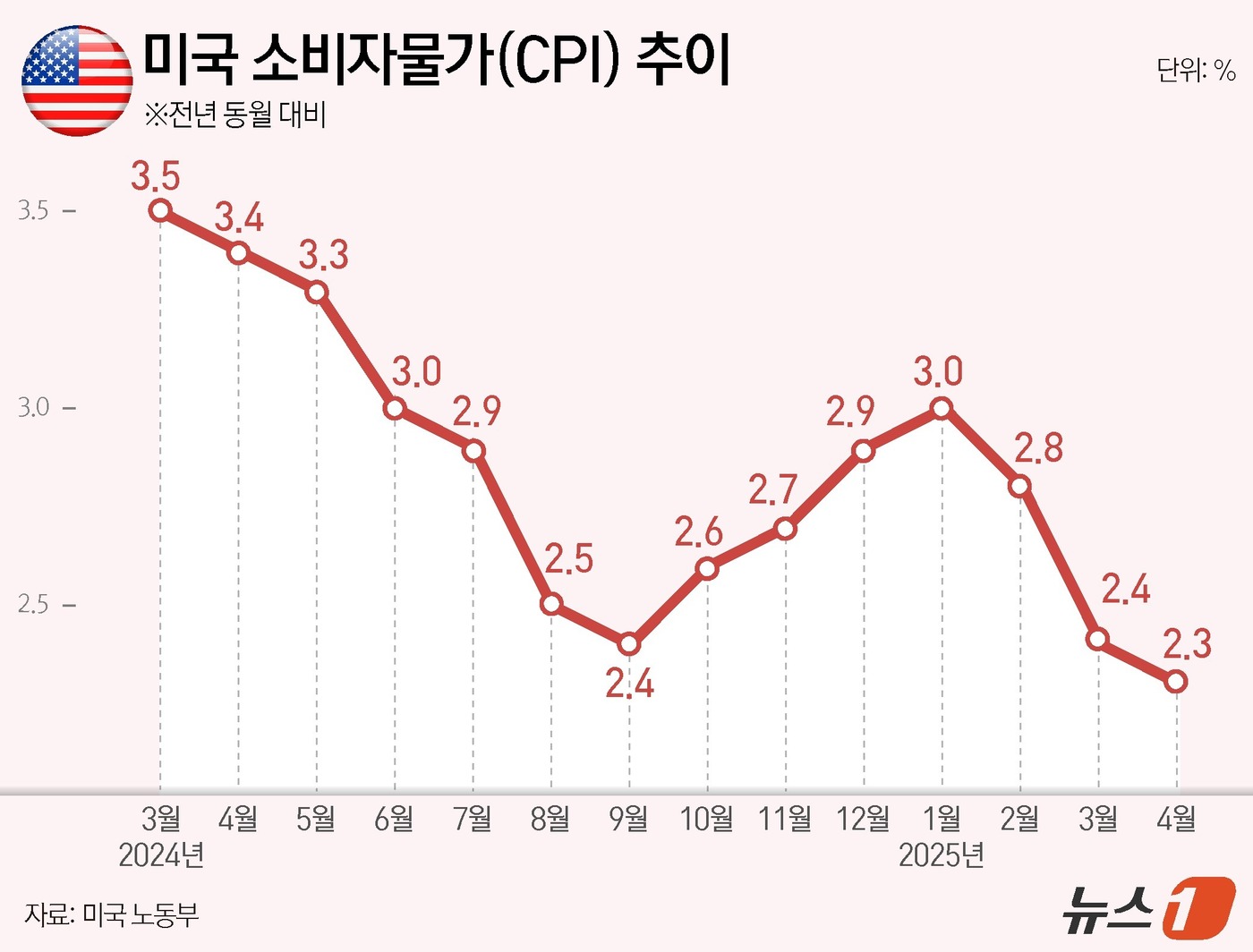 (서울=뉴스1) 김지영 디자이너 = 미국의 4월 소비자물가지수(CPI)가 전년 동기 대비 2.3% 상승해 예상치를 조금 밑돌았다. 로이터통신에 따르면 미국 노동통계국은 13일(현지 …