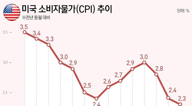 [그래픽] 미국 소비자물가(CPI) 추이