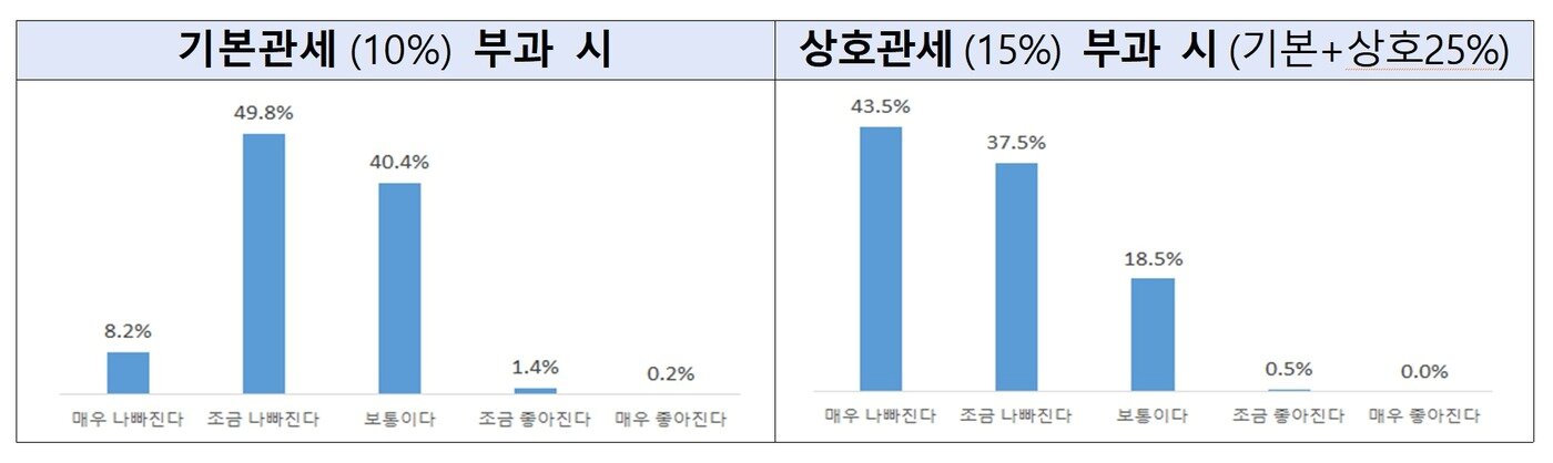 본문 이미지 - 기본·상호관세 부과 시 중소기업 수출에 미치는 영향.(중소벤처기업부 제공)