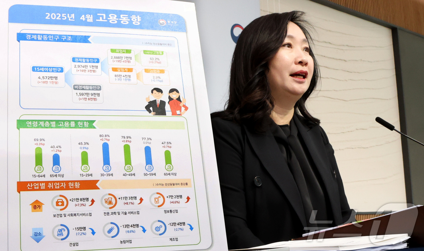 (세종=뉴스1) 김기남 기자 = 공미숙 통계청 사회통계국장이 14일 세종시 정부세종청사에서 2025년 4월 고용동향을 발표하고 있다. OECD 비교 기준 15~64세 고용률은 69 …