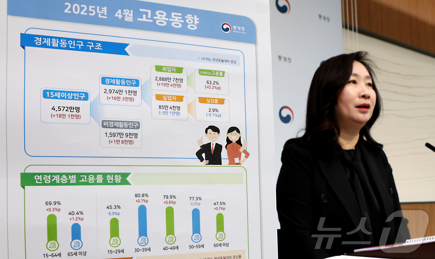 (세종=뉴스1) 김기남 기자 = 공미숙 통계청 사회통계국장이 14일 세종시 정부세종청사에서 2025년 4월 고용동향을 발표하고 있다. OECD 비교 기준 15~64세 고용률은 69 …