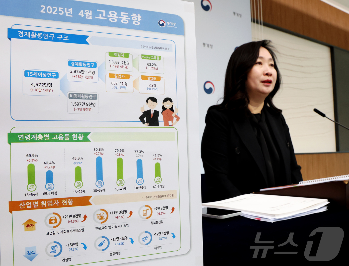 (세종=뉴스1) 김기남 기자 = 공미숙 통계청 사회통계국장이 14일 세종시 정부세종청사에서 2025년 4월 고용동향을 발표하고 있다. OECD 비교 기준 15~64세 고용률은 69 …