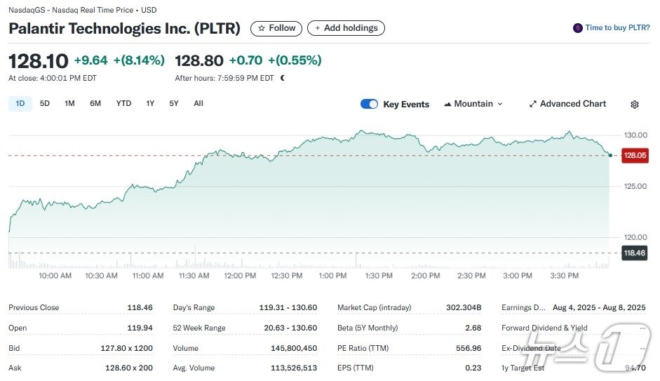 본문 이미지 - 팔란티어 일일 주가추이 - 야후 파이낸스 갈무리