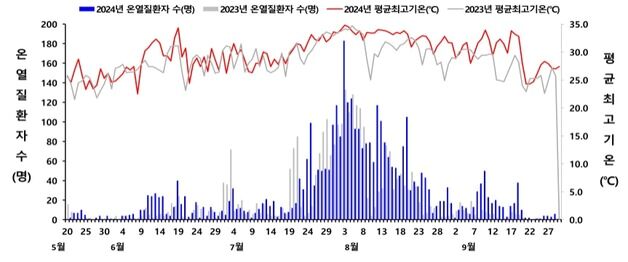 지난해 온열질환자 전년 대비 31%↑…응급실감시체계 앞당겨 운영