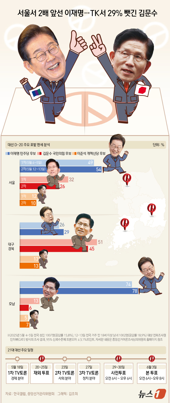 (서울=뉴스1) 김초희 디자이너 = 뉴스1이 여론조사업체 한국갤럽에 의뢰해 지난 12~13일 전국 18세 이상 남녀 1002명을 대상으로 조사해 14일 발표한 다자 대결 구도에서 …