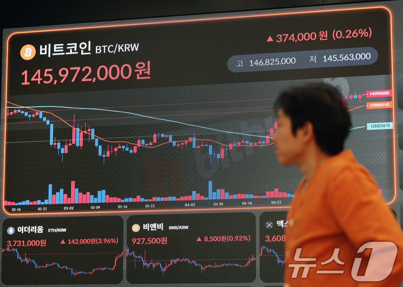 (서울=뉴스1) 황기선 기자 = 14일 서울 서초구 빗썸라운지 전광판에 비트코인 등 가상자산 시세가 표시되고 있다.지난달 미국 소비자물가지수(CPI)가 4년 만에 최저치를 기록하면 …