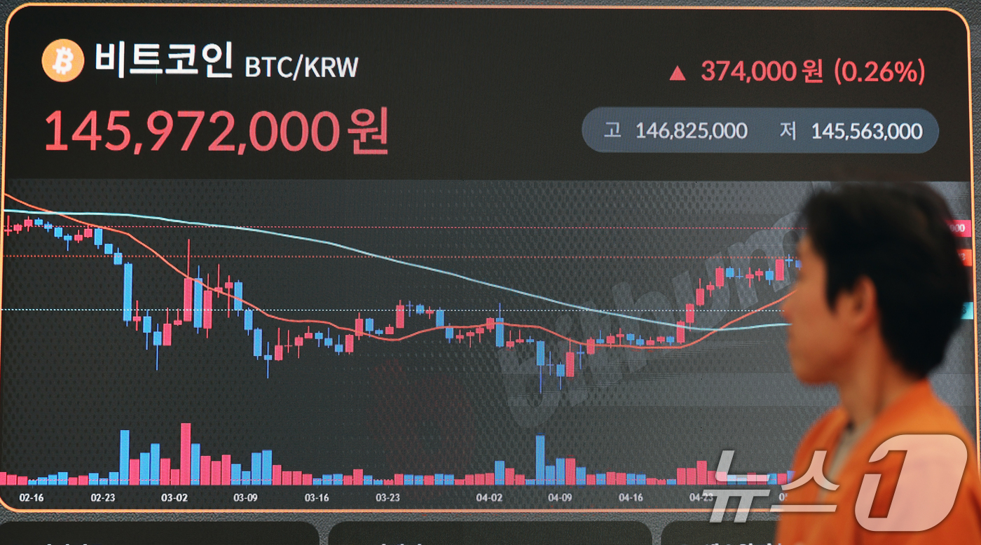 美 CPI, 4년 만에 최저…비트코인 10만4000달러 상승 - 뉴스1