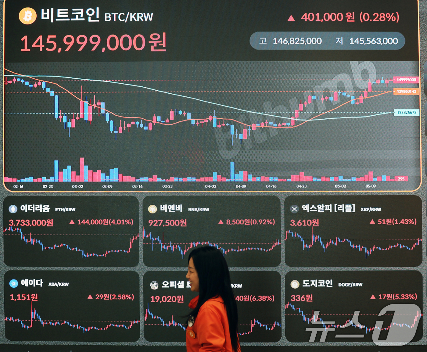 (서울=뉴스1) 황기선 기자 = 14일 서울 서초구 빗썸라운지 전광판에 비트코인 등 가상자산 시세가 표시되고 있다.지난달 미국 소비자물가지수(CPI)가 4년 만에 최저치를 기록하면 …