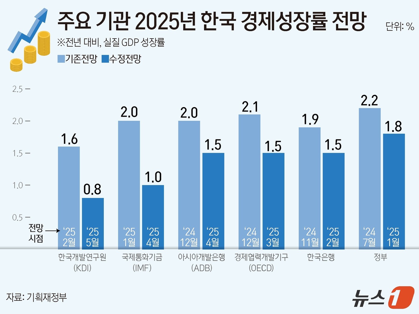 (서울=뉴스1) 윤주희 디자이너 = 한국개발연구원(KDI)은 올해 한국의 경제성장률이 0.8%에 그칠 것으로 전망했다. 트럼프 행정부 관세정책으로 인한 통상 여건 악화를 반영해 전 …