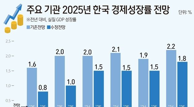 [그래픽] 주요 기관 2025년 한국 경제성장률 전망
