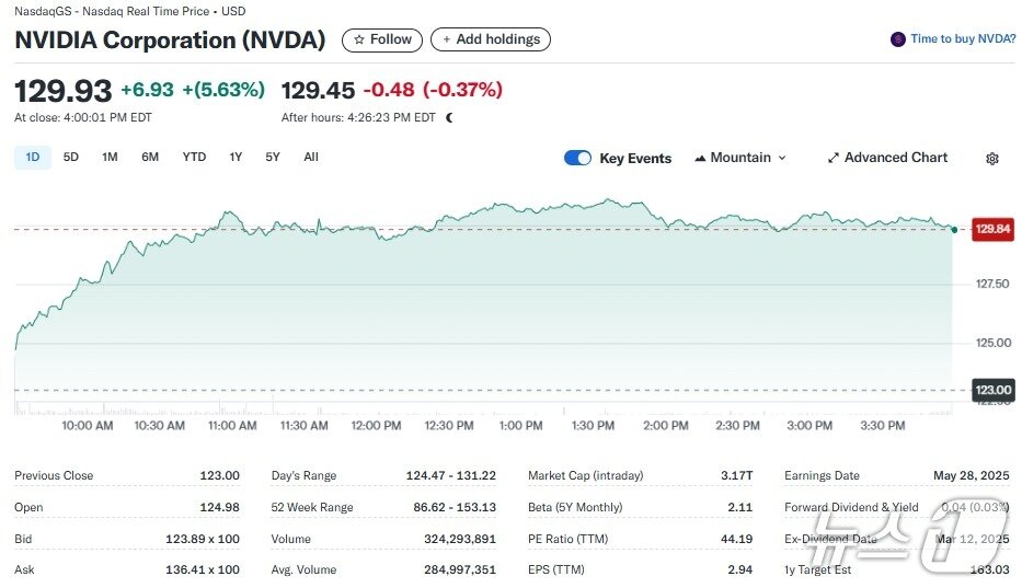 본문 이미지 - 엔비디아 일일 주가추이 - 야후 파이낸스 갈무리