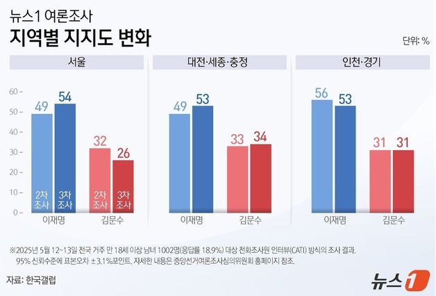 이재명 '스윙 스테이트' 모두 승리…서울·경기인천·충청 50% 넘겨