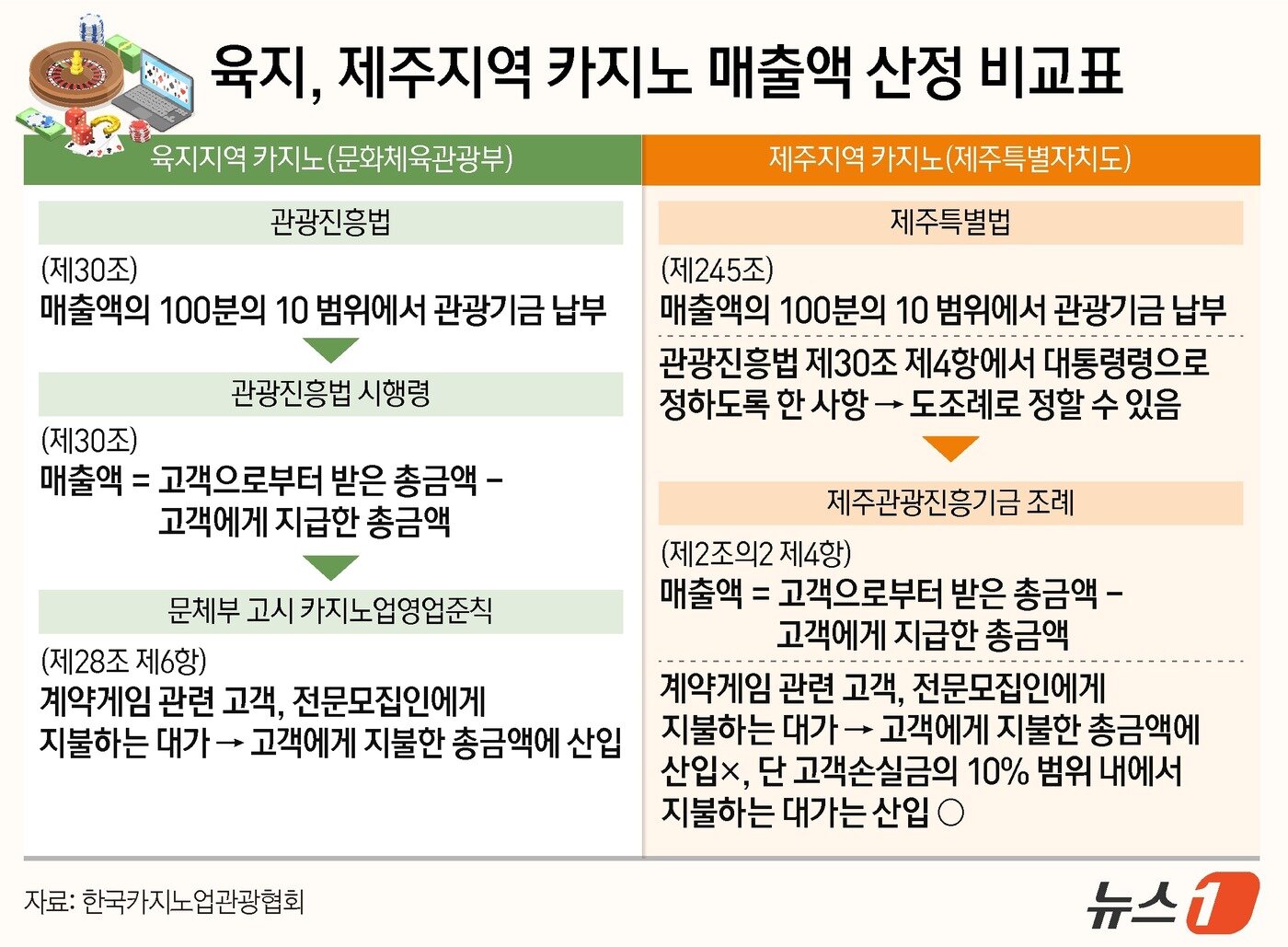 본문 이미지 - 육지, 제주지역 카지노 매출액 산정 비교표&#40;한국카지노업관광협회 제공&#41;ⓒ News1 양혜림 디자이너