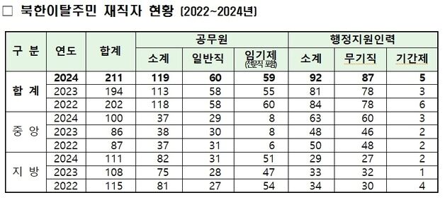 통일장관, 공직 진출 탈북민 만나 격려…공직자 본분과 역할 당부