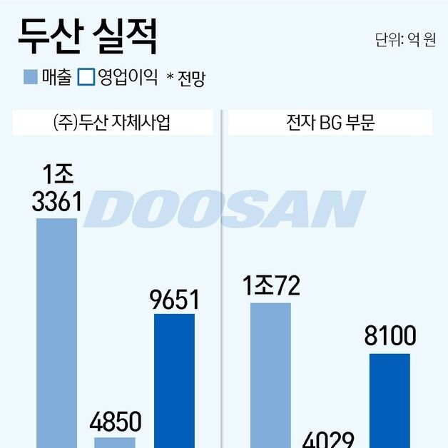엔비디아 타고 고속성장…두산, 전자BG 상반기 매출 목표 2배 상향