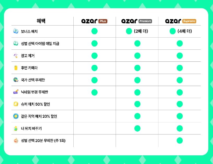 본문 이미지 - 글로벌 영상 채팅 플랫폼 아자르의 프리미엄 구독 서비스 혜택