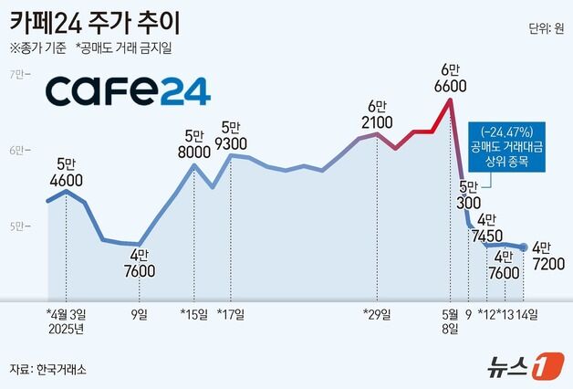 "지긋지긋한 공매도 때문에"…상승분 토해낸 카페24[줌인e종목]