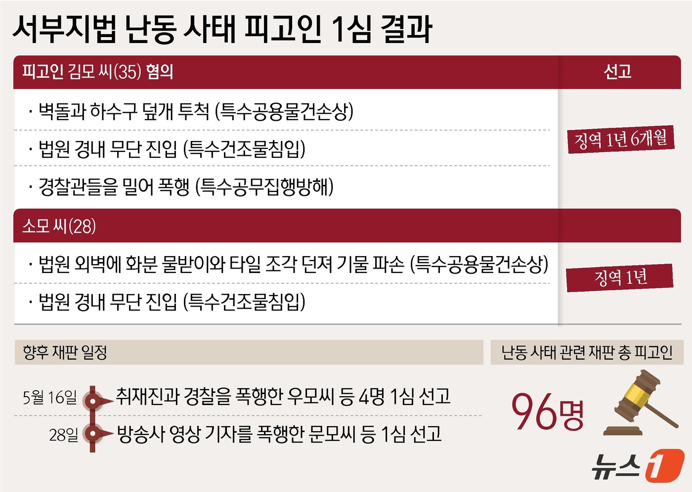 (서울=뉴스1) 윤주희 디자이너 = 지난 1월 윤석열 전 대통령의 구속영장 발부 소식을 듣고 서울서부지법에 침입해 난동을 부린 이들이 징역형을 선고받았다. 사태 넉 달 만에 내려진 …