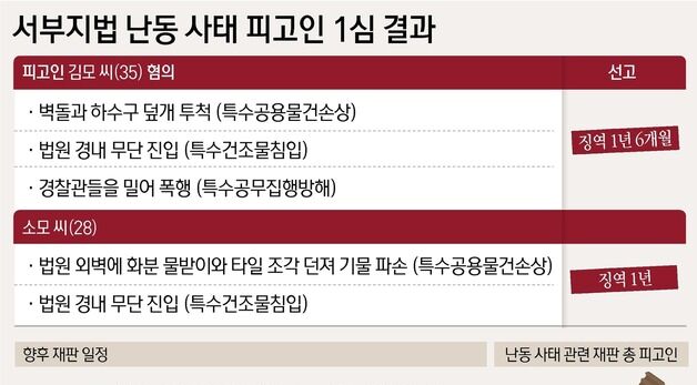 [그래픽] 서부지법 난동 사태 피고인 1심 결과