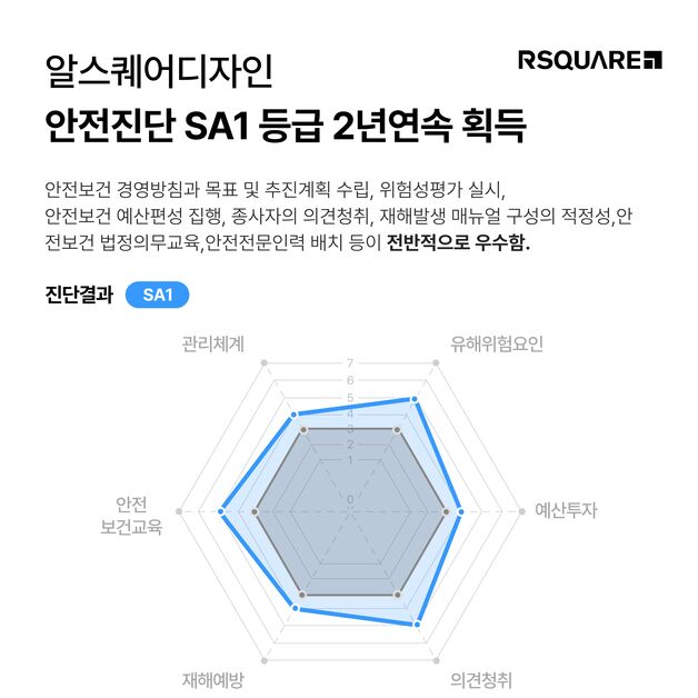 알스퀘어디자인, 건설안전관리평가에서 최고 등급 획득