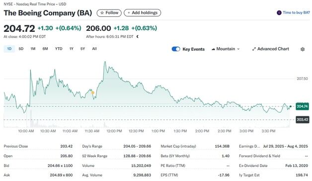 보잉 항공기 사상 최대 판매에도 주가는 겨우 0.6%↑
