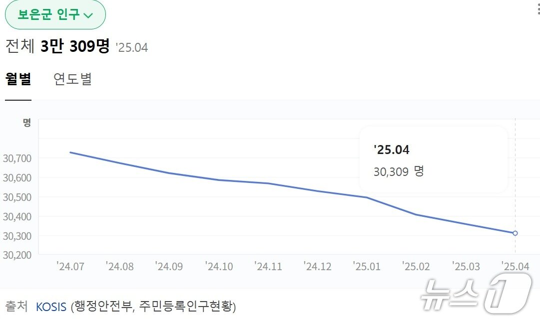 본문 이미지 - 보은군 주민등록인구 추이 현황 /뉴스1 