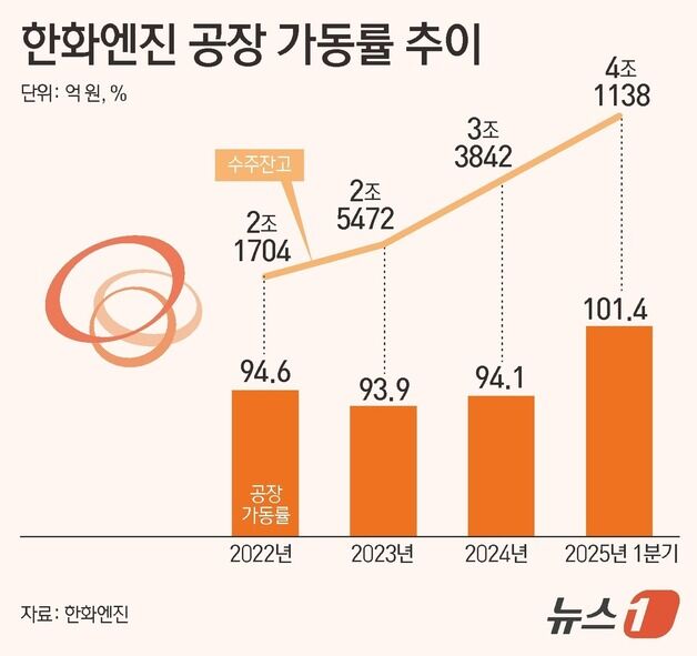 '꺼지지 않은 슈퍼사이클' 한화엔진, 올해 공장 가동률 100% 돌파
