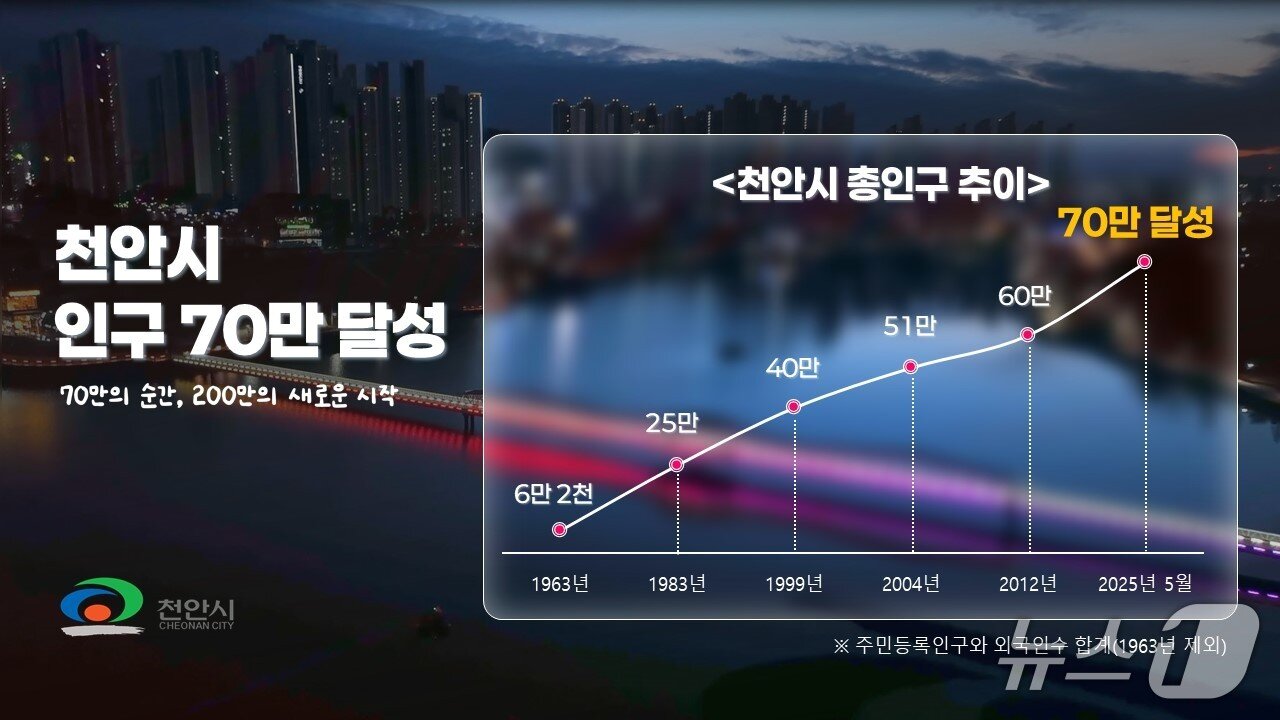 본문 이미지 - 천안시 인구 증가 그래프.(천안시청 제공. 재판매 및 DB금지)