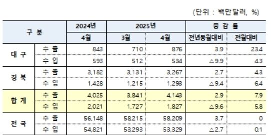 대구·경북 무역수지 23.1억달러 흑자…3개월 연속 확대