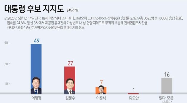 [그래픽] 대통령 후보 지지도