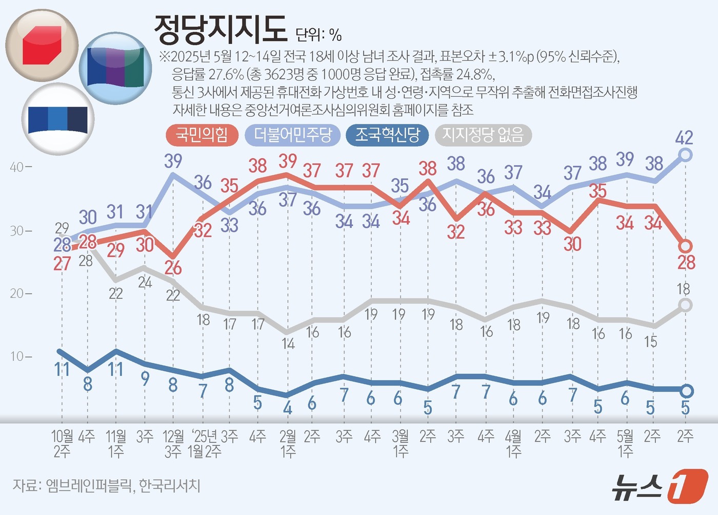 (서울=뉴스1) 김초희 디자이너 = 엠브레인퍼블릭·케이스탯리서치·코리아리서치·한국리서치가 지난 12일부터 14일까지 사흘간 전국 만 18세 이상 남녀 1000명을 대상으로 한 전국 …