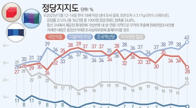 [그래픽] 정당지지도