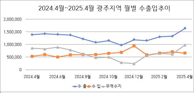 미국발 관세 영향 없었다…광주 4월 수출 전년대비 17.8% 증가